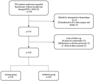 Nomogram based on TNM stage to predict the prognosis of thymic epithelial tumors (TETs) patients undergoing extended thymectomy
